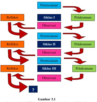 Gambar 3.1 Bagan siklus PTK berdasarkan dalam Arikunto (2008:16) 
