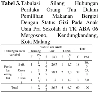 Tabel 3. Tabulasi  Silang  Hubungan  Perilaku  Orang  Tua  Dalam  Pemilihan  Makanan  Bergizi  Dengan  Status  Gizi  Pada  Anak  Usia  Pra  Sekolah  di  TK  ABA  06  Mergosono,  Kendungkandang,  Kota Malang 