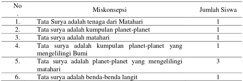 Tabel 1. Miskonsepsi Siswa tentang Pengertian Tata Surya 