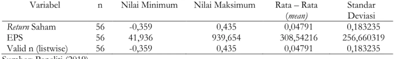 Tabel 3. Deskripsi Statistik Variable Penelitian  Variabel  n  Nilai Minimum  Nilai Maksimum  Rata – Rata 