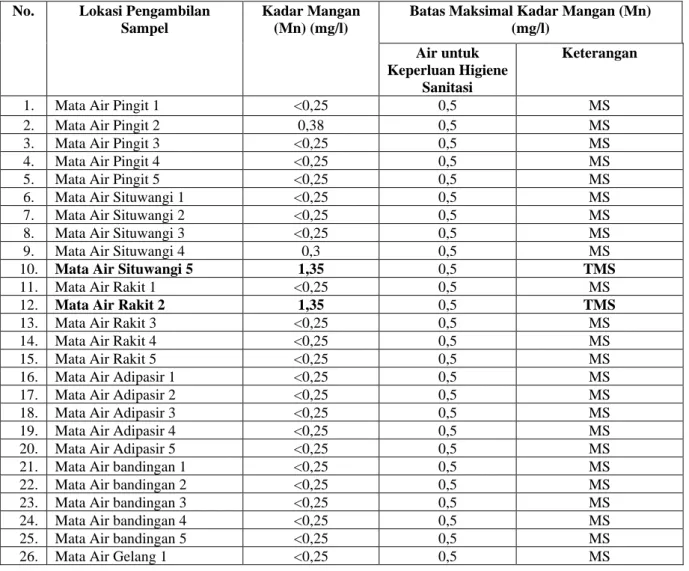 Tabel 3. Hasil Pemeriksaan Kadar Mangan (Mn) Air Mata Air di Wilayah Kerja   Puskesmas Rakit 1 