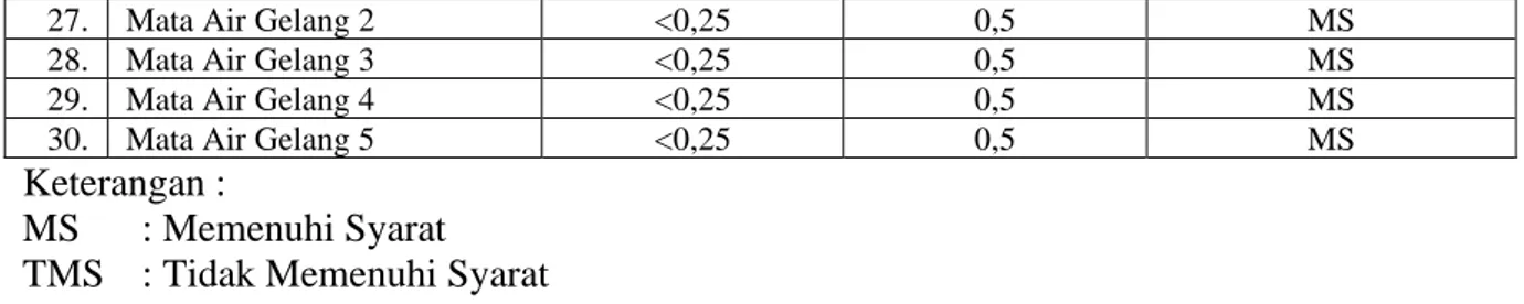 Tabel  3  menunjukkan  kadar  terendah  mangan  (Mn)  adalah  &lt;0,25  mg/l  dan  tertinggi  1,35 mg/l yaitu mata air di Desa Situwangi dan Rakit