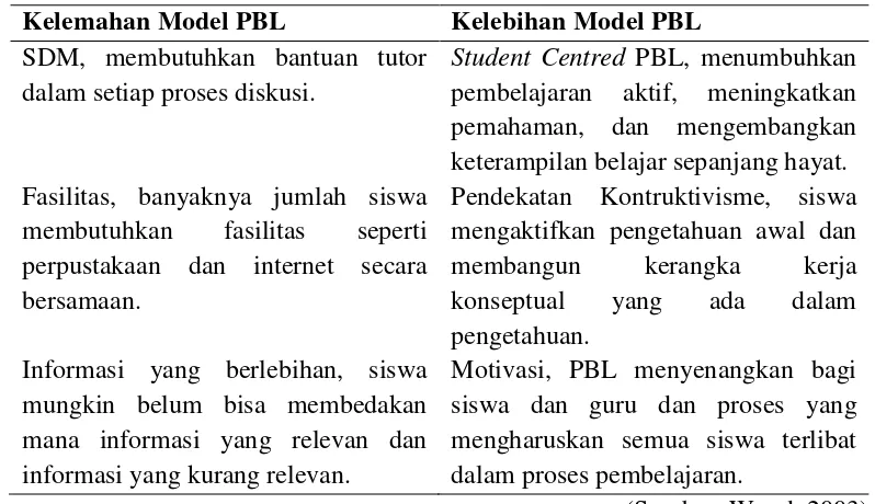 Tabel 2.2Kelemahan dan Kelebihan Model PBL 