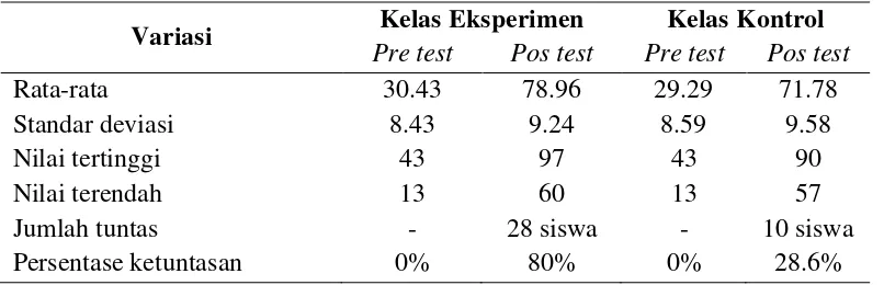 Tabel 4.4 Data Hasil Belajar Kognitif 