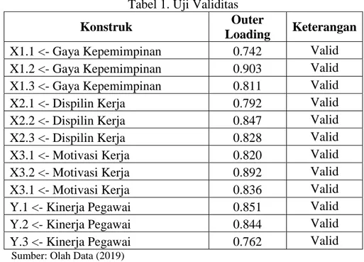 Tabel 2. Uji Reliabilitas 