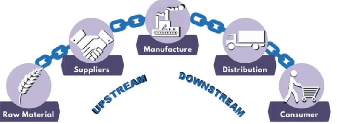 Gambar 2 .1 Supply Chain Management 