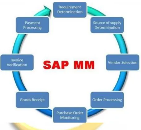 Gambar 2 .2 Modul Material Manajement pada SAP  Sumber : Aplikasi SAP PT.Kaldu Sari Nabati Indonesia  Penjelasan 