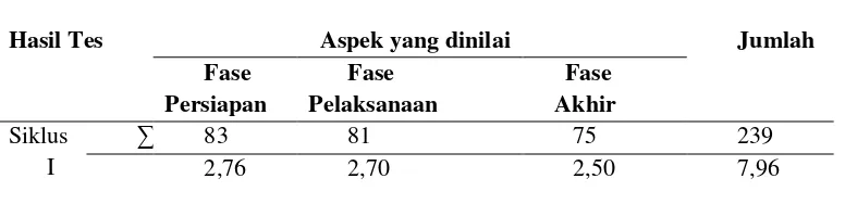 Tabel 5. Data Ketuntasan Hasil Belajar passing bawah bola voli (siklus I) 