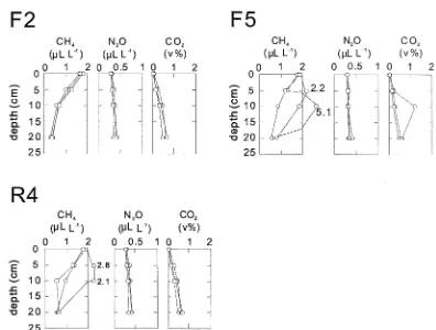 Figure 3. The relationship between soil WFPS and N2O ﬂux at 27sampling sites in each soil type.