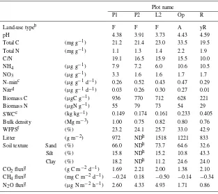 Table 8. Summary of soil characteristics at Pasir Mayang at 0–5 cm depth and gas ﬂuxesa.