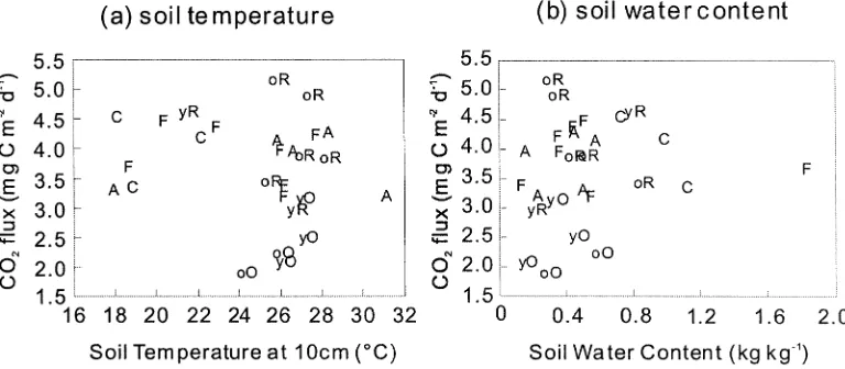 Figure 5. The relationship between soil temperature (a) and CO2 ﬂux and between soil water content and CO2 ﬂux (b)