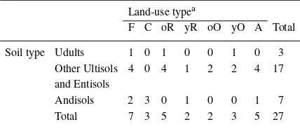 Table 2. Number of plots in each soil type and land-use.