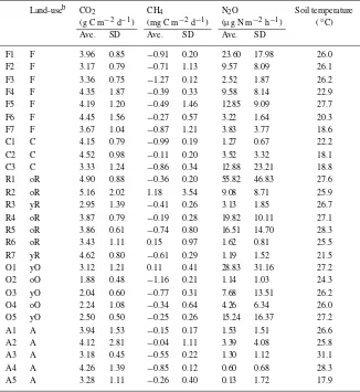 Table 5. The averaged ﬂuxes of three greenhouse gases in each soil type.