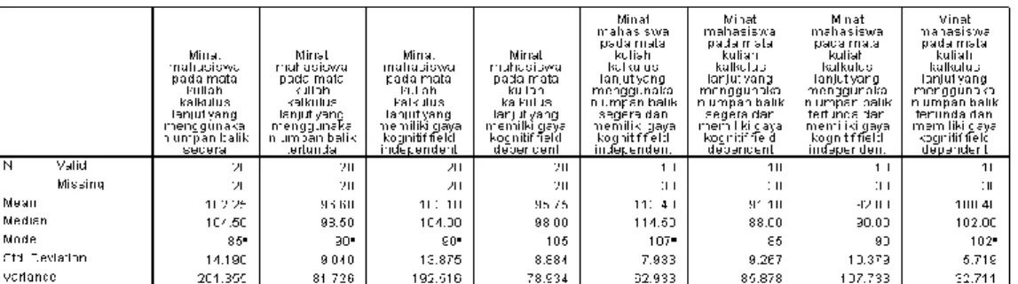 Tabel 4. Hasil Perhitungan Statistik Deskriptif 