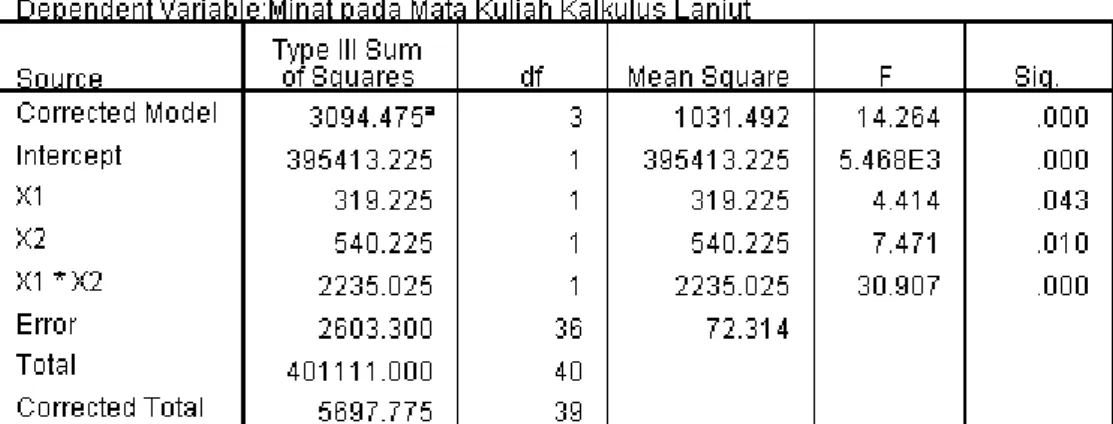 Tabel 7. Hasil Perhitungan Hipotesis 