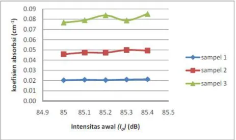 Gambar 2 Grafik koefisien absorbsi bunyi bahan terhadap intensitas awal (I 0 ) 