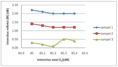 Gambar 3 Grafik intensitas awal (I 0 ) terhadap intensitas refleksi (I R ) 