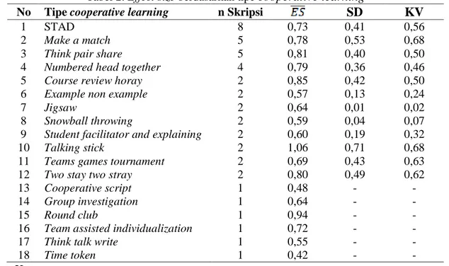 Tabel 2. Effect size berdasarkan tipe  cooperative learning