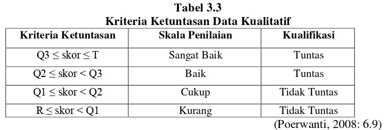 Tabel 3.3 Kriteria Ketuntasan Data Kualitatif 