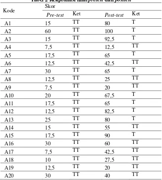 Tabel 2 Rekpitulasi nilai pretest dan posttest 