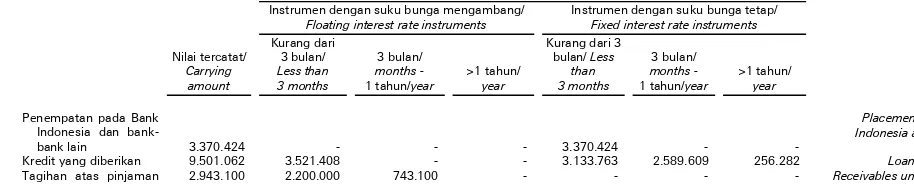 Tabel di bawah ini menyajikan aset berbunga dan liabilitas berbunga (bukan untuk tujuan diperdagangkan) Bank pada nilai tercatat, yang dikategorikan menurut mana yang terlebih dahulu antara tanggal repricing atau tanggal jatuh tempo: 