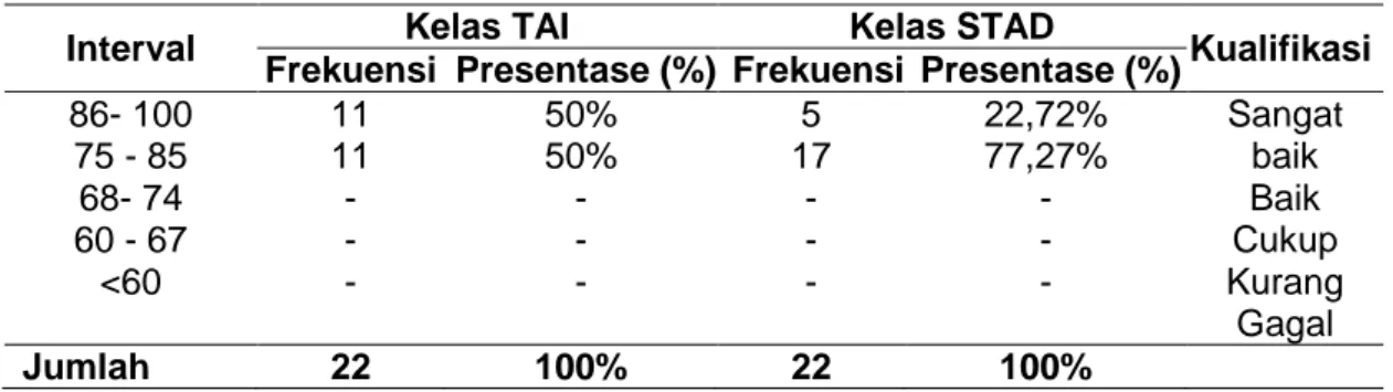 Tabel 2. Klasifikasi Penilaian Rata-rata Hasil kognitif (LKS) Pada Kelas TAI dan STAD 