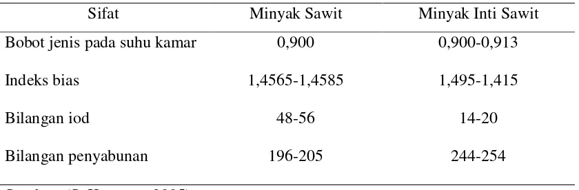 Tabel 2.3. Nilai sifat Fisio-Kimia Minyak Sawit dan Minyak Inti Sawit 