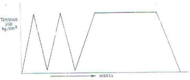 Gambar 2.3. Grafik sistem perebusan Tiga Puncak. ( Abdul Karim, 2005 ) 