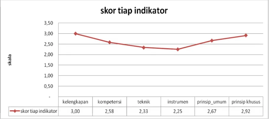 Gambar 2 Grafik Skor tiap Indikator