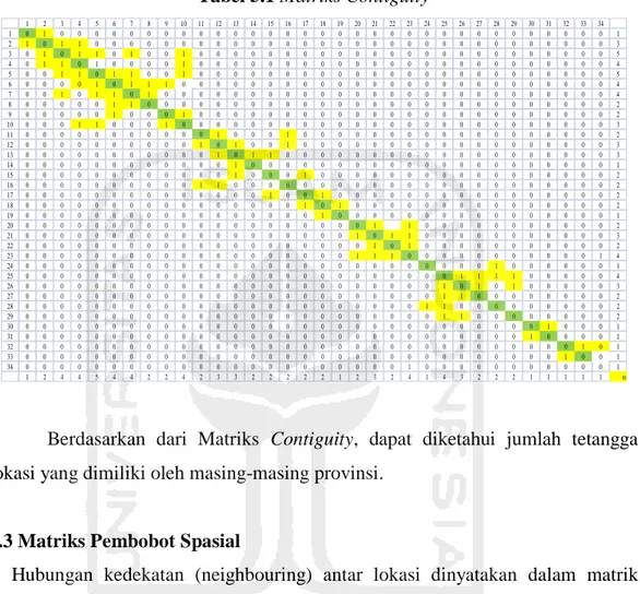 Tabel 5.1 Matriks Contiguity 