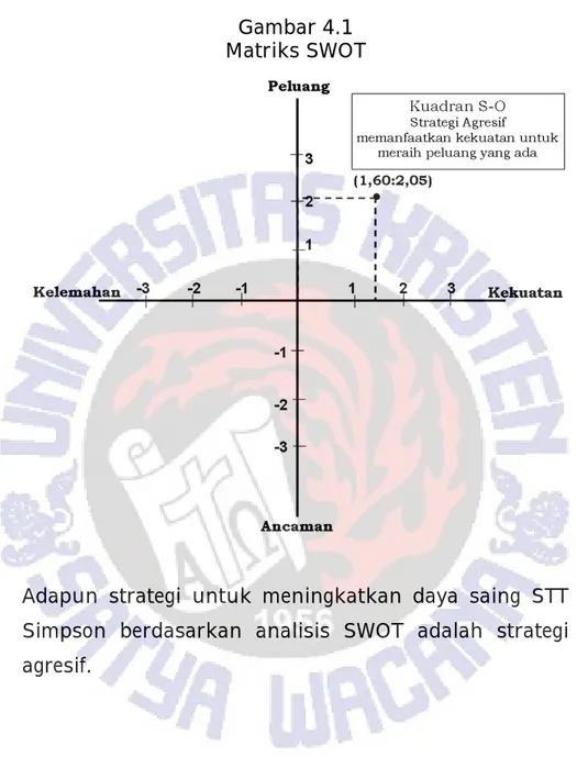 Gambar 4.1  Matriks SWOT 