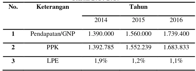 Tabel 1. GNP, PPK dan LPE di Desa Muara Baru 
