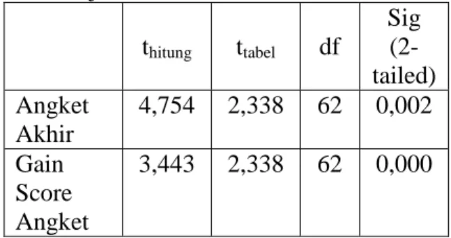 Tabel  4.  Hasil  Analisis  Independet  T-test  Skor  Angket  Keaktifan  Siswa  pada  Pembelajaran IPS  t hitung t tabel df  Sig  (2-tailed)  Angket  Akhir  4,754  2,338  62  0,002  Gain  Score  Angket  3,443  2,338  62  0,000 