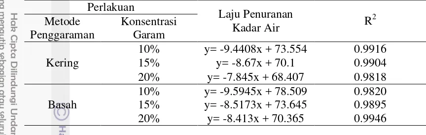 Tabel 3 Laju penurunan kadar air selama proses pengeringan 