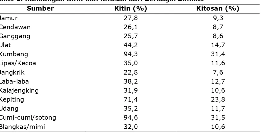 Tabel 1. Kandungan Kitin dan Kitosan dari Berbagai Sumber 