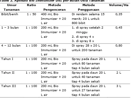 Tabel 2. Aplikasi Bio Immunizer DSI per Bulan Usia Tanaman 