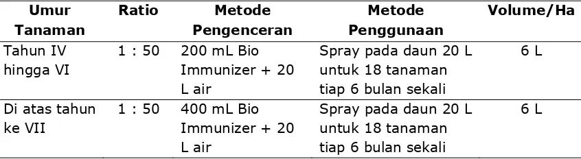 Tabel 3. Perbandingan dan Penggunaan Bio Immunizer 