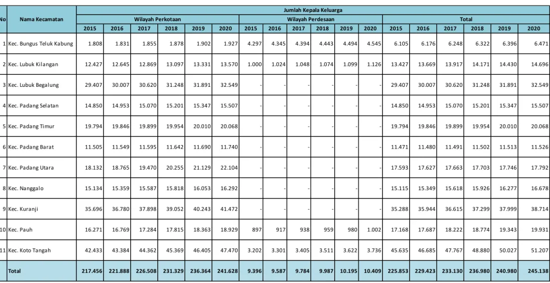 Tabel 2.6 Proyeksi Jumlah Kepala Keluarga (KK) Kota Padang 2016-2020