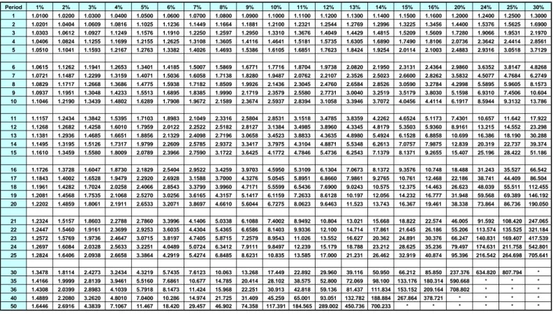 Table A-1  Future Value Interest Factors for One Dollar Compounded at k  Percent for n  Periods: FVIF k,n = (1 + k) n