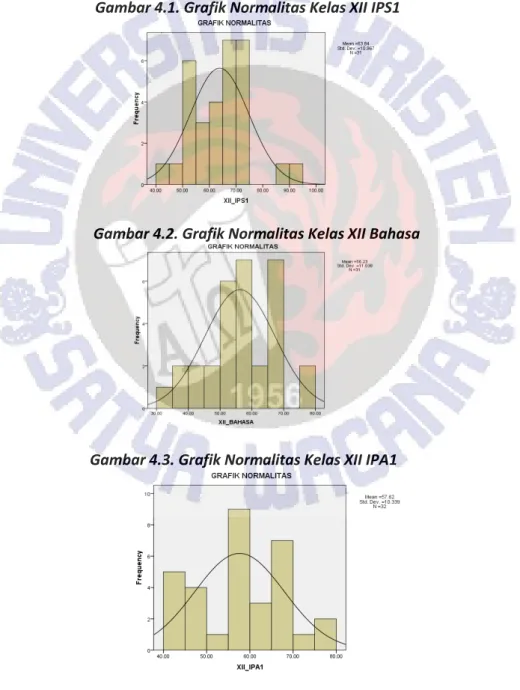 Gambar 4.1. Grafik Normalitas Kelas XII IPS1