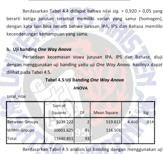 Tabel 4.5 Uji Banding One Way Anova ANOVA