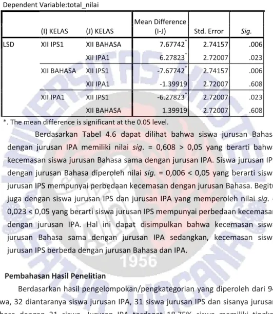 Tabel 4.6 Uji Lanjut (LSD)                                                        Multiple Comparisons Dependent Variable:total_nilai