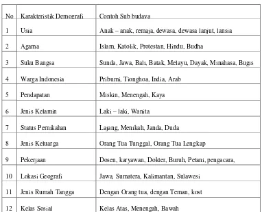 Tabel  2.1. Contoh Karakteristik Demografi dan Sub budaya Indonesia 