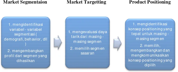 Gambar 2.3 . Model Segmentation Targetting Positioning 