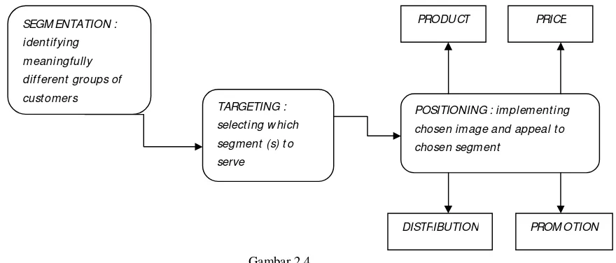 Gambar 2.4 Proses Segmentasi, Targeting dan Positioning 