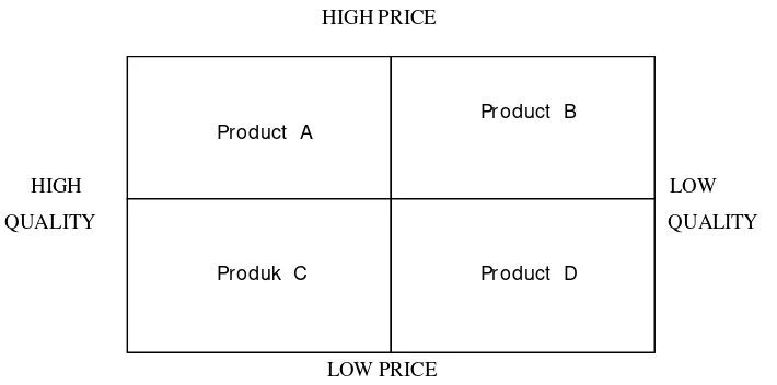 Gambar 2.5   Positioning Product Mapping 