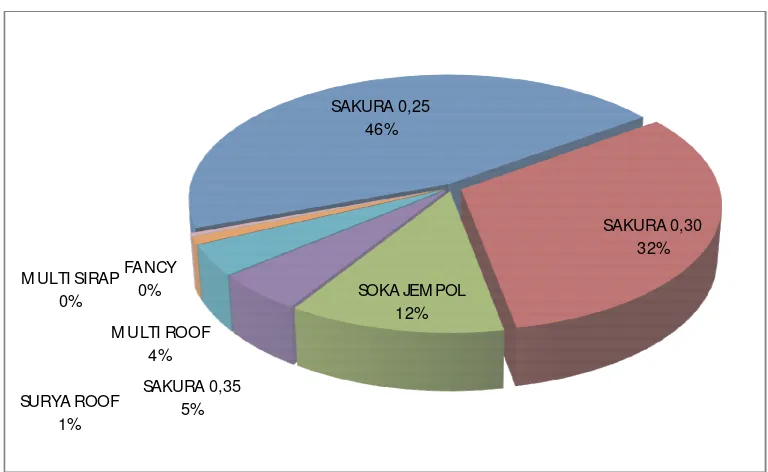 Gambar 5.1. Product sales share dari atap metal