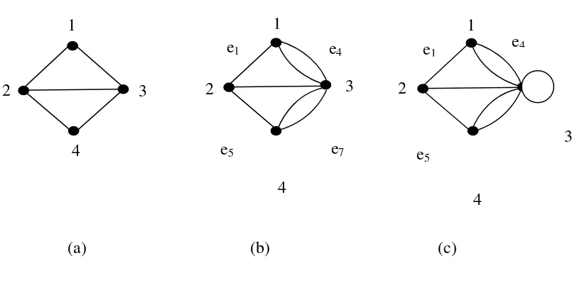 Gambar 2.1 Tiga buah graf (a) graf sederhana (b) graf ganda (c) graf semu 