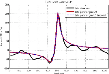 Gambar 3. Hasil inversi data observasi anomali SP 