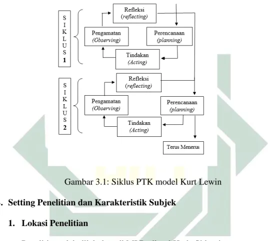 Gambar 3.1: Siklus PTK model Kurt Lewin  B.  Setting Penelitian dan Karakteristik Subjek 